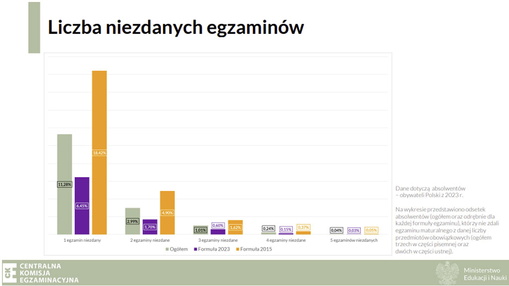 liczba niezdanych matur 2023